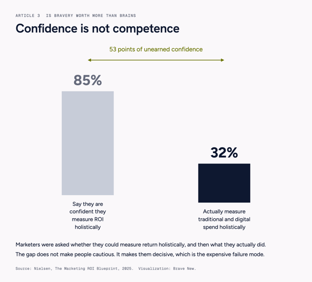 Chart showing 85% of marketers say they can measure ROI holistically while only 32% actually do, a 53 point gap.