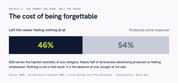 Chart showing 46% of B2B advertising produces a neutral response, the highest neutrality rate of any advertising category.