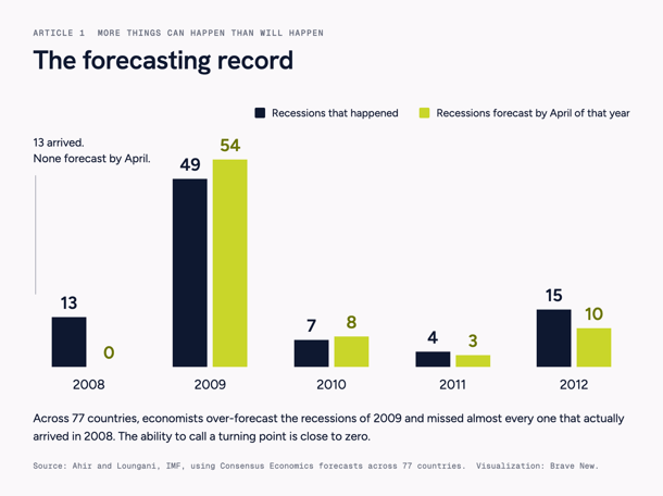 Chart comparing recessions that actually happened against recessions forecast by economists, 2008 to 2012, showing forecasts consistently missing the turning points.
