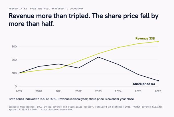 Line chart with Lululemon revenue and share price both indexed to 100 at 2019. Revenue rises to 338 by fiscal 2026 while the share price falls to 43.