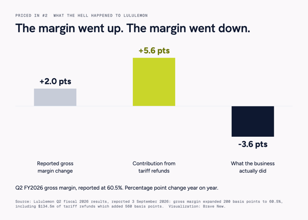 Bar chart of Lululemon's Q2 fiscal 2026 gross margin change: reported up 2.0 percentage points, tariff refunds contributing 5.6 points, leaving the underlying business 3.6 points worse.