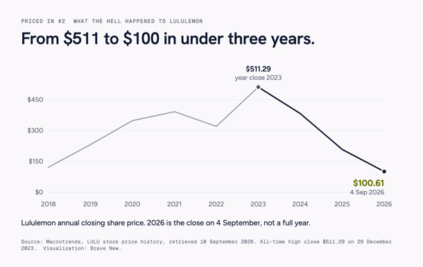 Line chart of Lululemon's annual closing share price from 2018 to 2026, peaking at $511.29 at the end of 2023 and falling to $100.61 on 4 September 2026.
