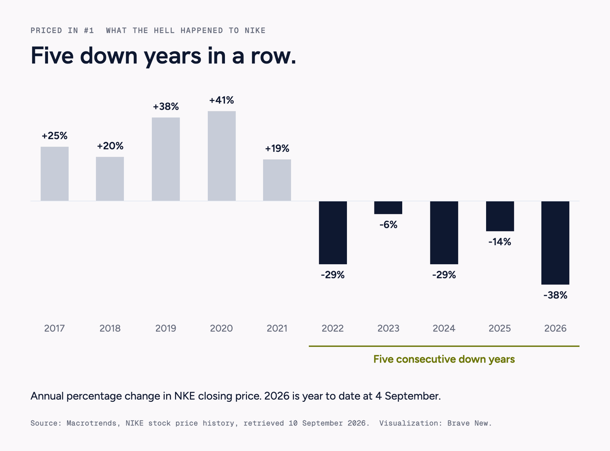 Bar chart of the annual percentage change in Nike's closing price from 2017 to 2026, showing four up years followed by five consecutive down years.
