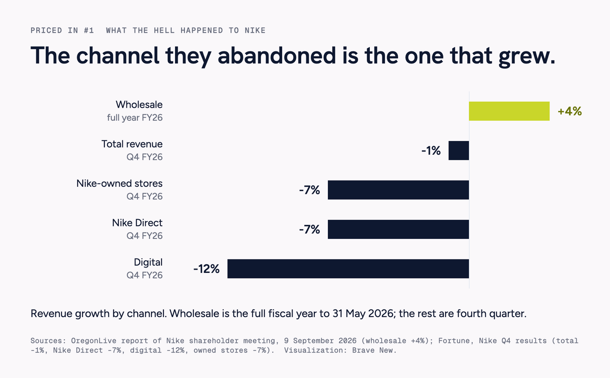 Horizontal bar chart of Nike revenue growth by channel: wholesale up 4% for the full fiscal year, against total revenue down 1%, Nike-owned stores down 7%, Nike Direct down 7% and digital down 12% in the fourth quarter.