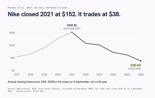 Line chart of Nike's annual closing share price from 2017 to 2026, rising to $152.30 at the end of 2021 and falling to $38.40 on 4 September 2026.