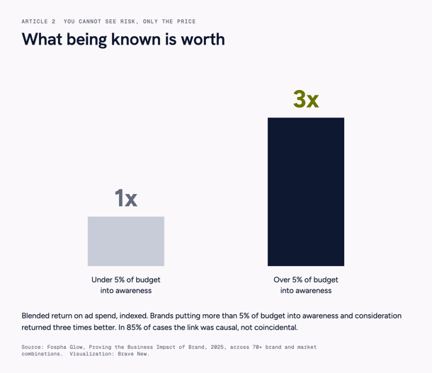 Chart showing blended return on ad spend for brands putting under versus over 5% of budget into awareness and consideration, with the over-5% group returning roughly three times better.