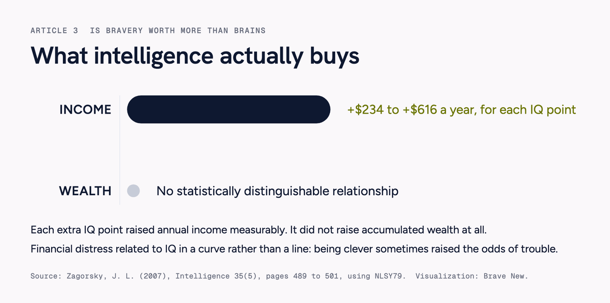Chart showing IQ raises income steadily but has no statistically distinguishable relationship with accumulated wealth.