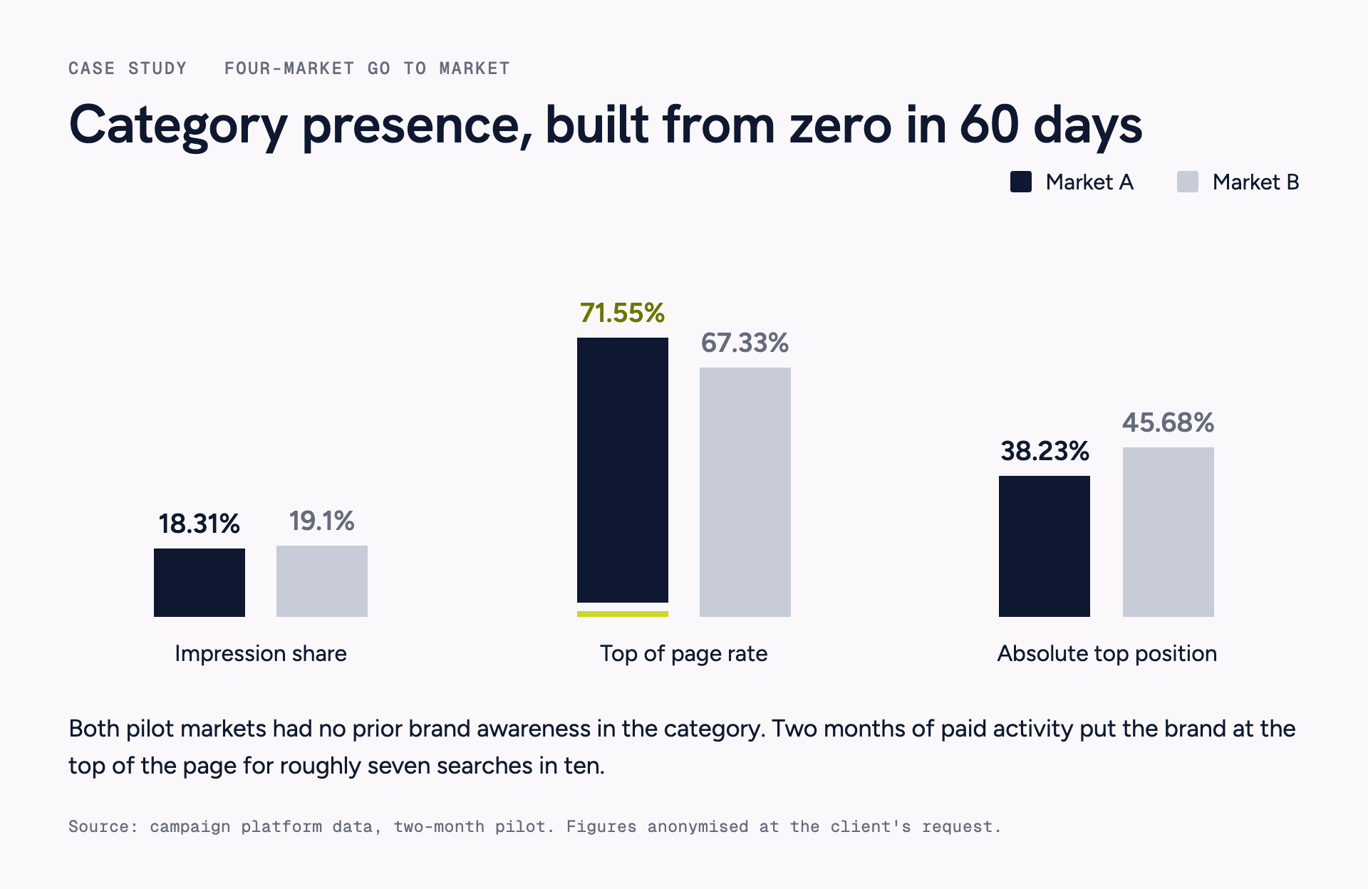 Grouped bar chart comparing impression share, top of page rate and absolute top position across two pilot markets after a two month paid activity pilot.