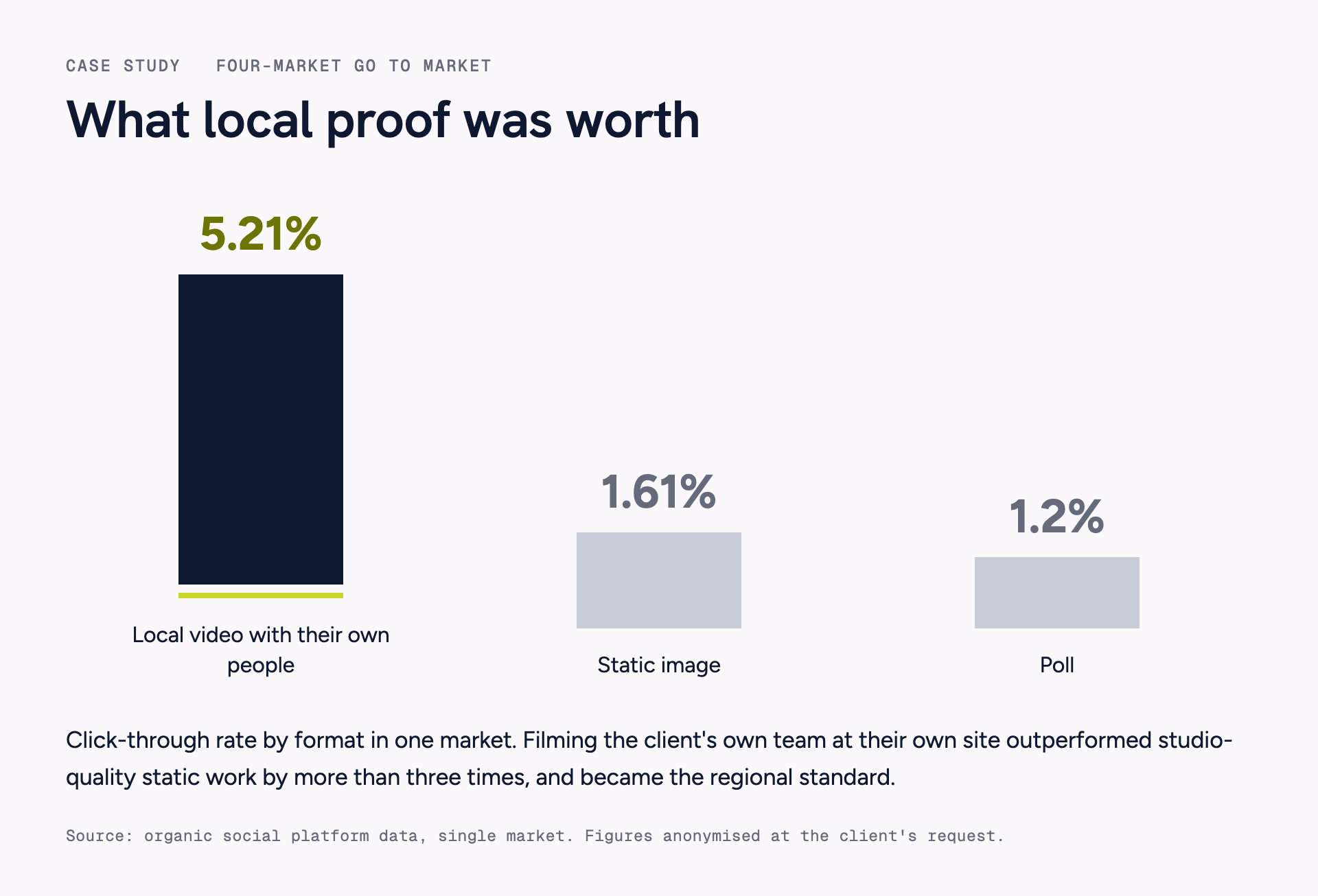 Bar chart of click-through rate by format in one market: local video with their own people at 5.21 per cent, static image at 1.61 per cent, poll at 1.2 per cent.