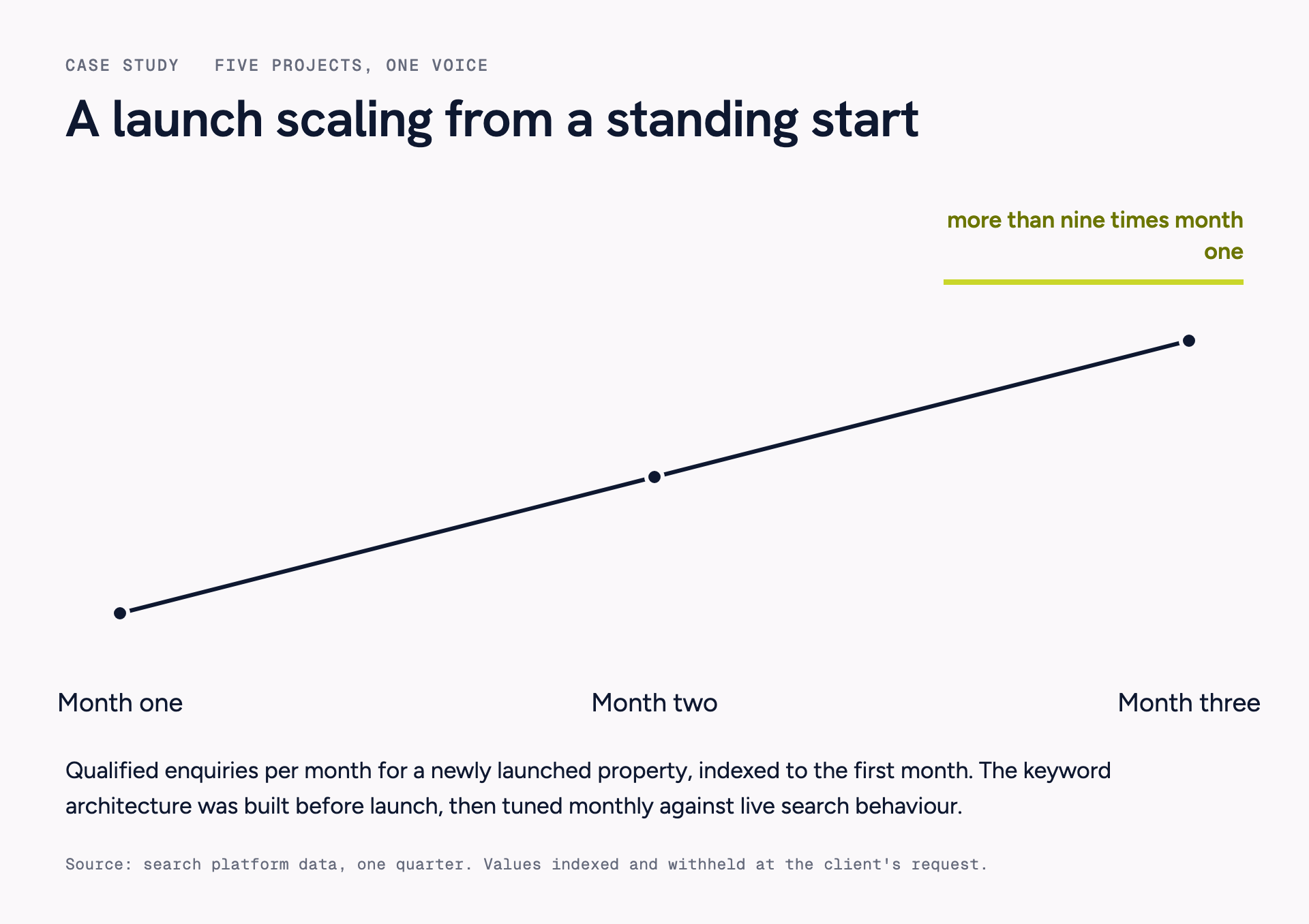 Line chart of qualified enquiries for a newly launched property across three months, indexed to the first month and rising to more than nine times it.