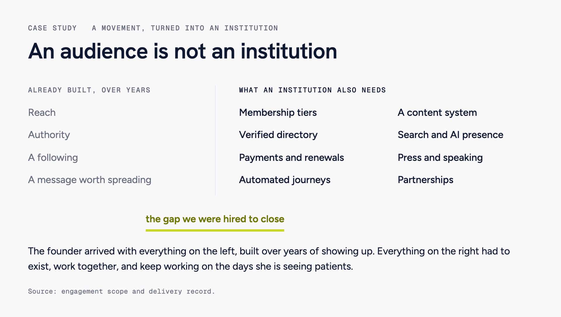 Two-sided comparison. On the left, what the founder had already built over years: reach, authority, a following, a message worth spreading. On the right, what an institution also needs: membership tiers, a verified directory, payments and renewals, automated journeys, a content system, search and AI presence, press and speaking, partnerships.