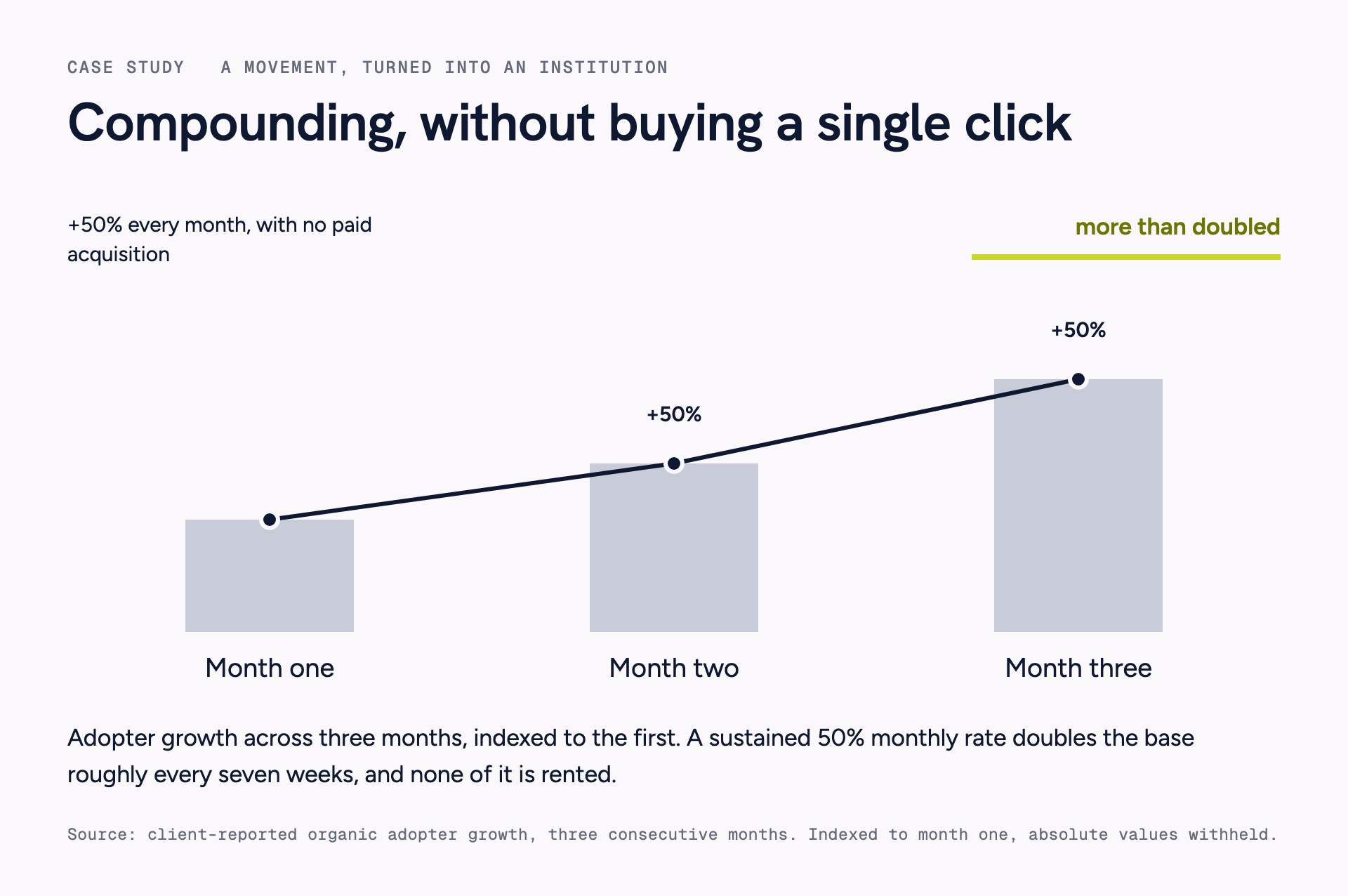 Column and line chart of adopter growth across three months, indexed to the first, rising about 50 per cent each month with no paid acquisition.