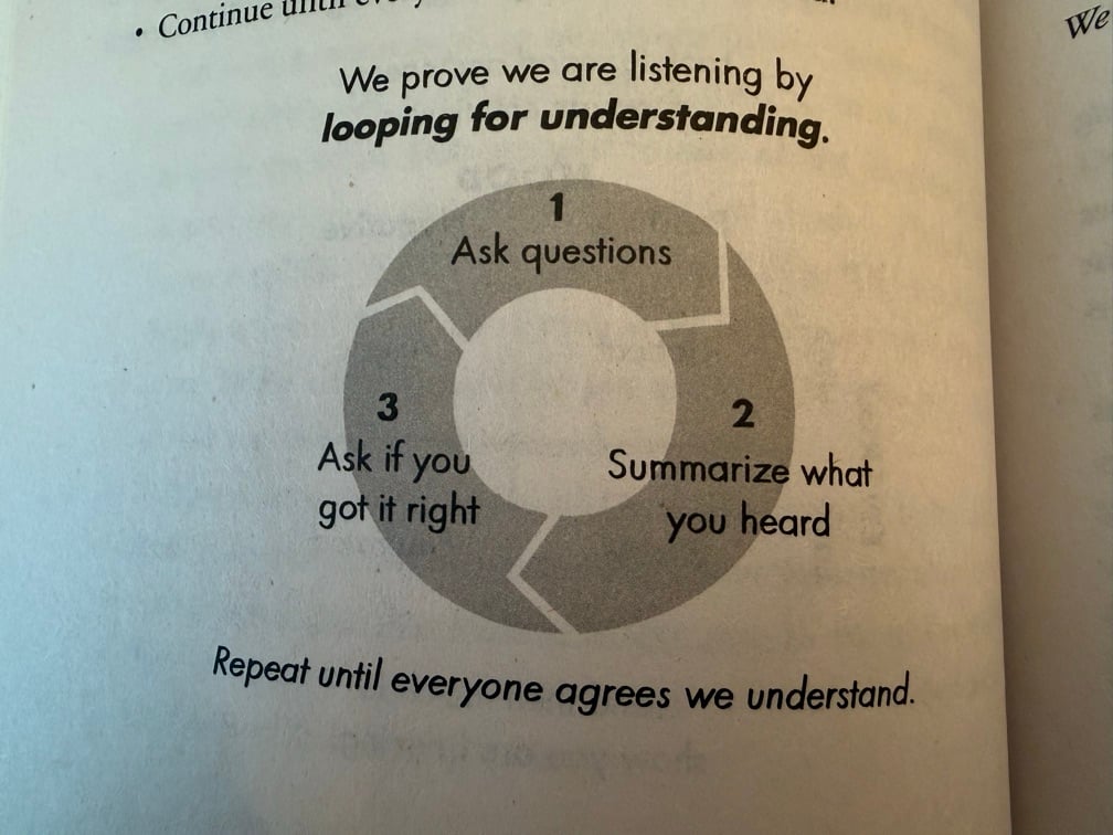 A wheel diagram from Supercommunicators with three steps: ask questions, summarize what you heard, ask if you got it right