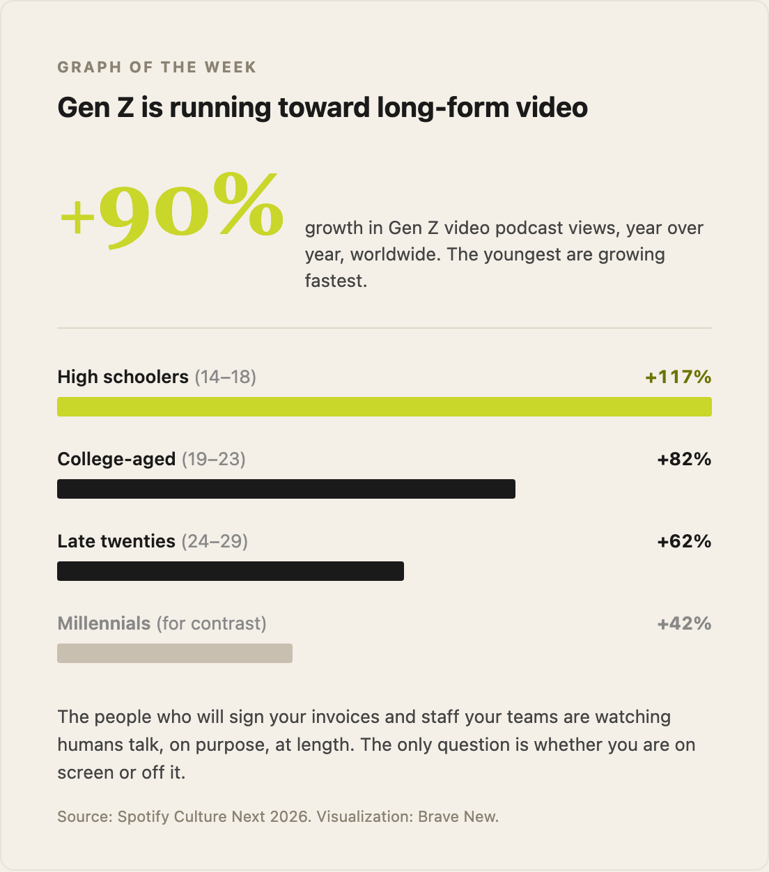 Gen Z is running toward long-form video. Growth in Gen Z video podcast views, year over year, worldwide: plus 90% overall. By group: high schoolers aged 14 to 18, plus 117%; college-aged 19 to 23, plus 82%; late twenties 24 to 29, plus 62%; millennials, for contrast, plus 42%. The younger the group, the faster the shift to watching. Source: Spotify Culture Next 2026. Visualization: Brave New.