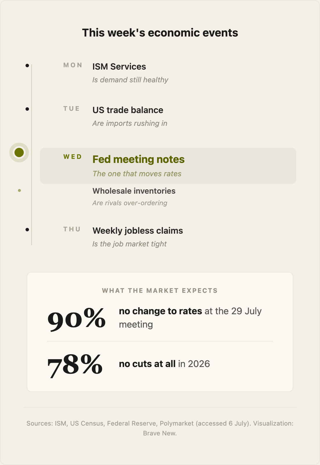 This week’s US economic events on a timeline, Monday to Thursday. Monday: ISM Services. Tuesday: US trade balance. Wednesday (the one that matters, highlighted): Fed meeting notes, plus wholesale inventories. Thursday: weekly jobless claims. About a 90% chance rates stay the same at the 29 July meeting, and about a 78% chance of no rate cuts at all in 2026. Sources: ISM, US Census, Federal Reserve, Polymarket. Visualization: Brave New.
